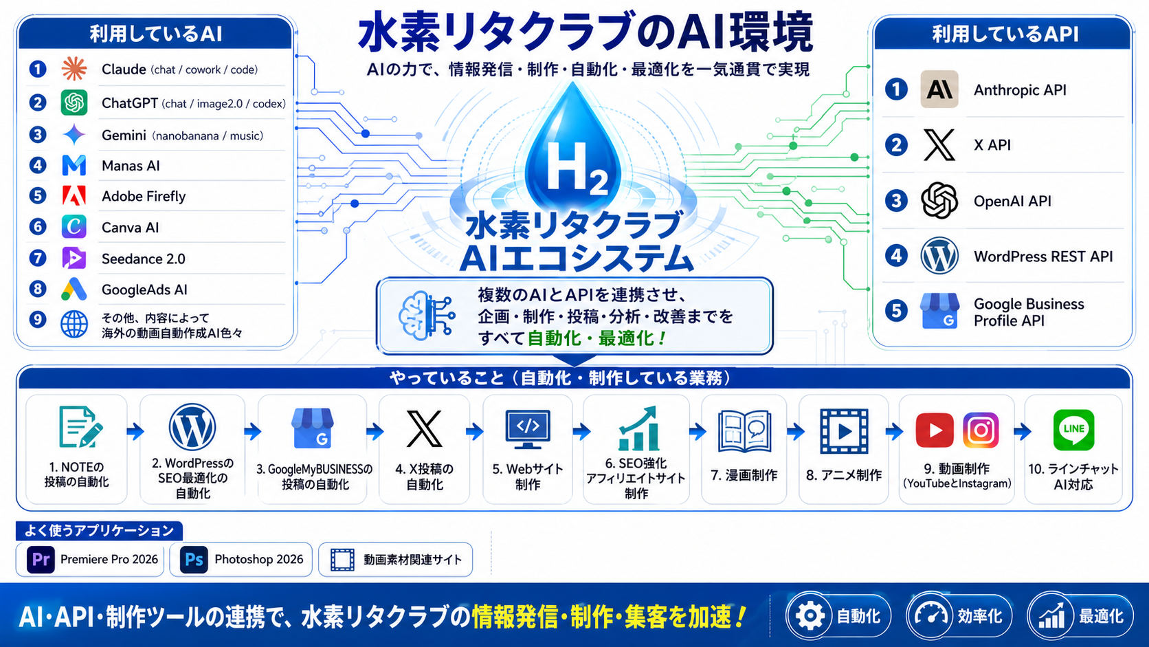水素リタクラブのAI環境